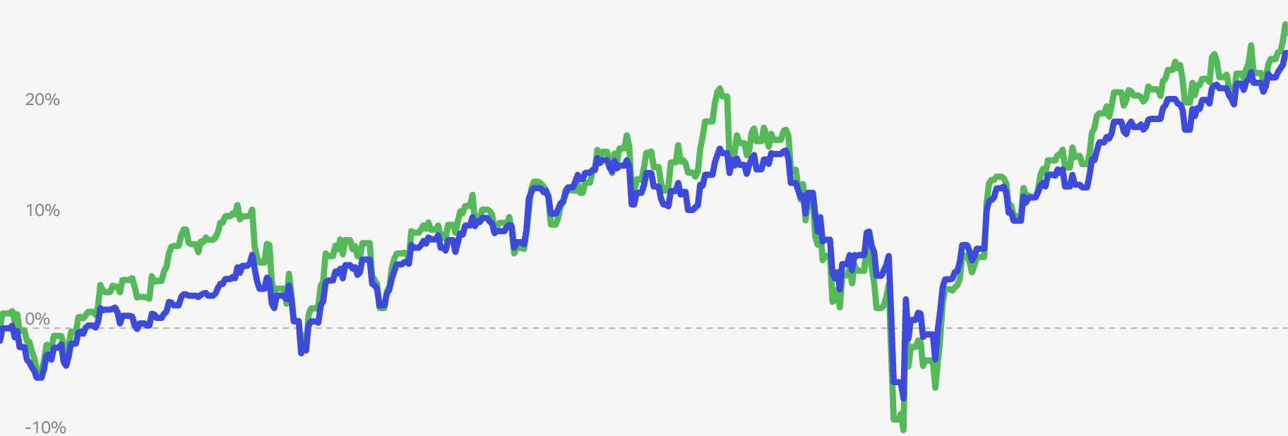 Performance April 2024 to Sep 2025